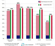 L'Italia più social degli USA soprattutto fra gli over 50‏ - Grafico 1_Ricerca LiveXtension