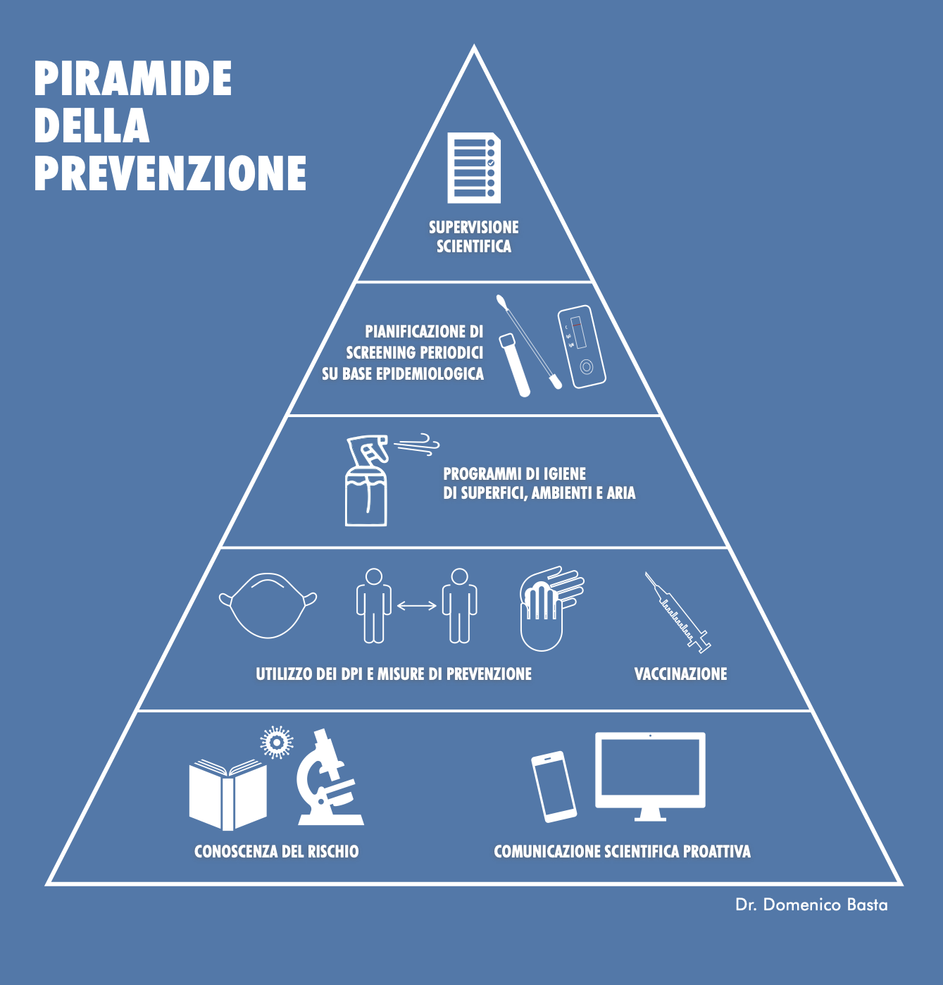 Piramide della prevenzione